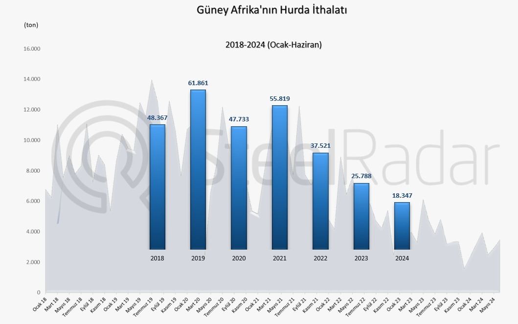 Güney Afrika hurda ithalatında belirgin bir düşüş yaşandı 