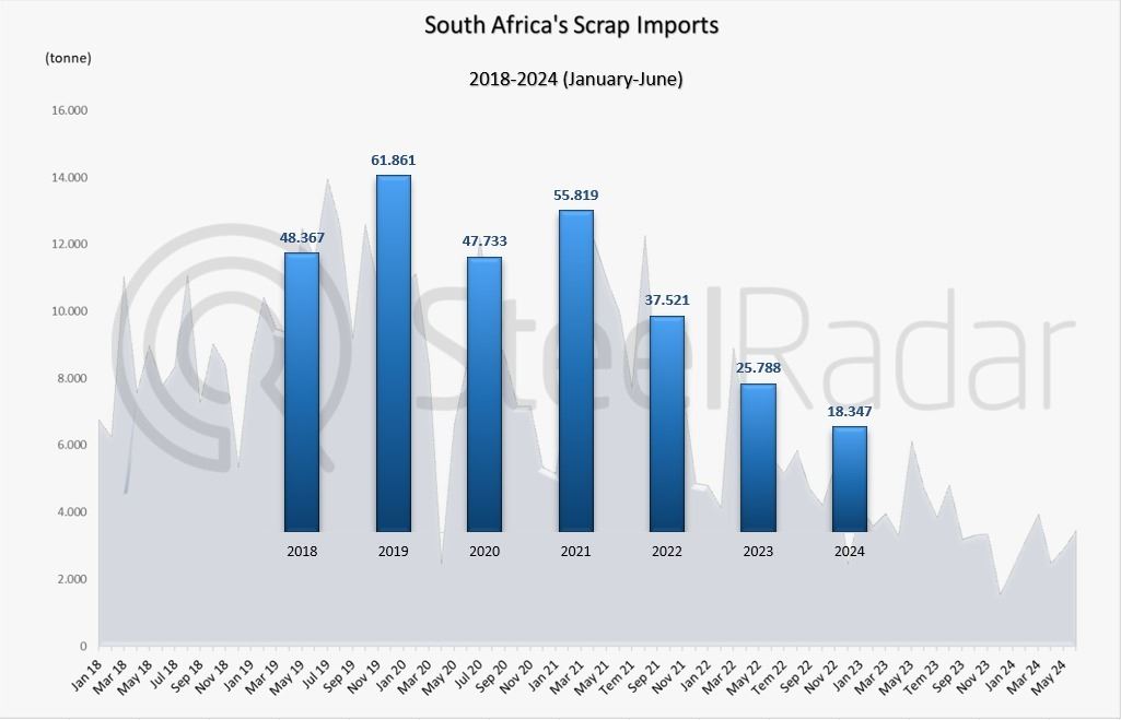 South Africa's scrap imports decreased significantly