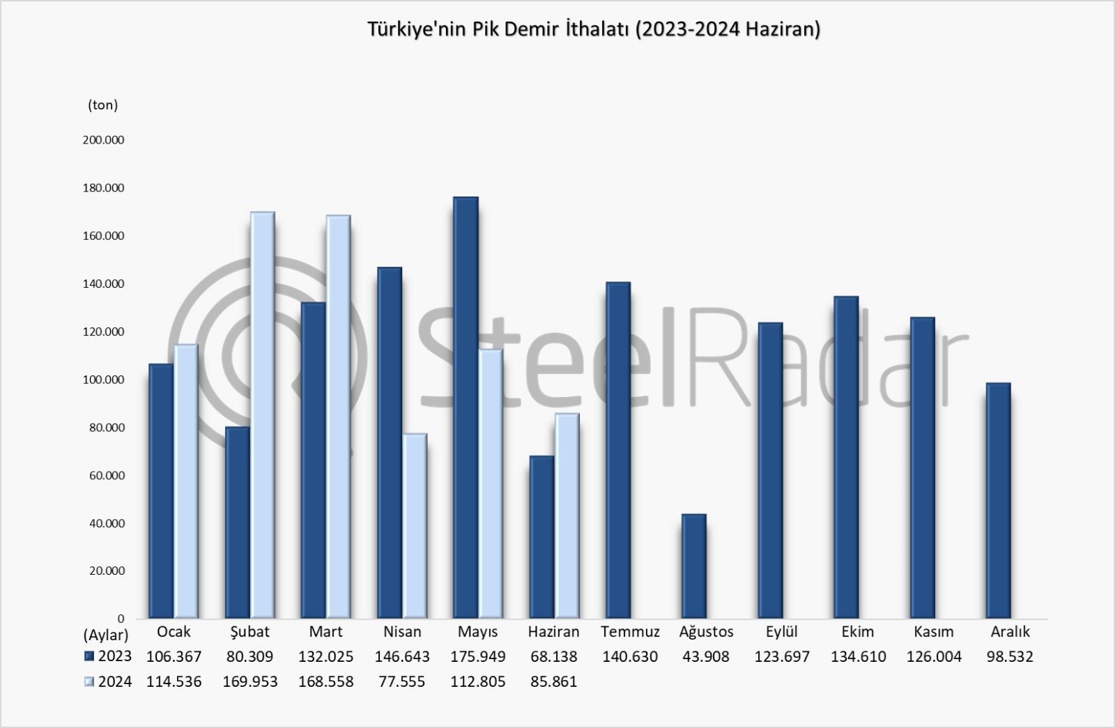 Türkiye’nin pik demir ithalatı Ocak-Haziran döneminde %2,8 arttı