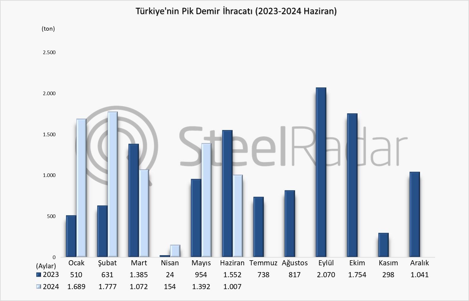 Türkiye’nin pik demir ihracatı Ocak-Haziran döneminde %40,2 arttı