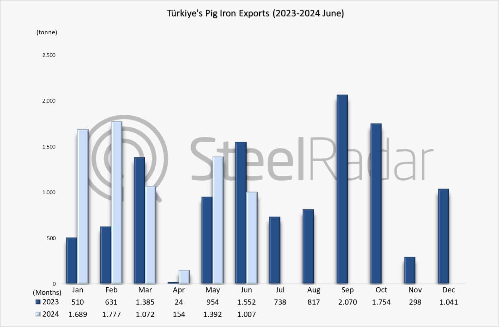 Türkiye's pig iron exports increased by 40.2% in January-June period