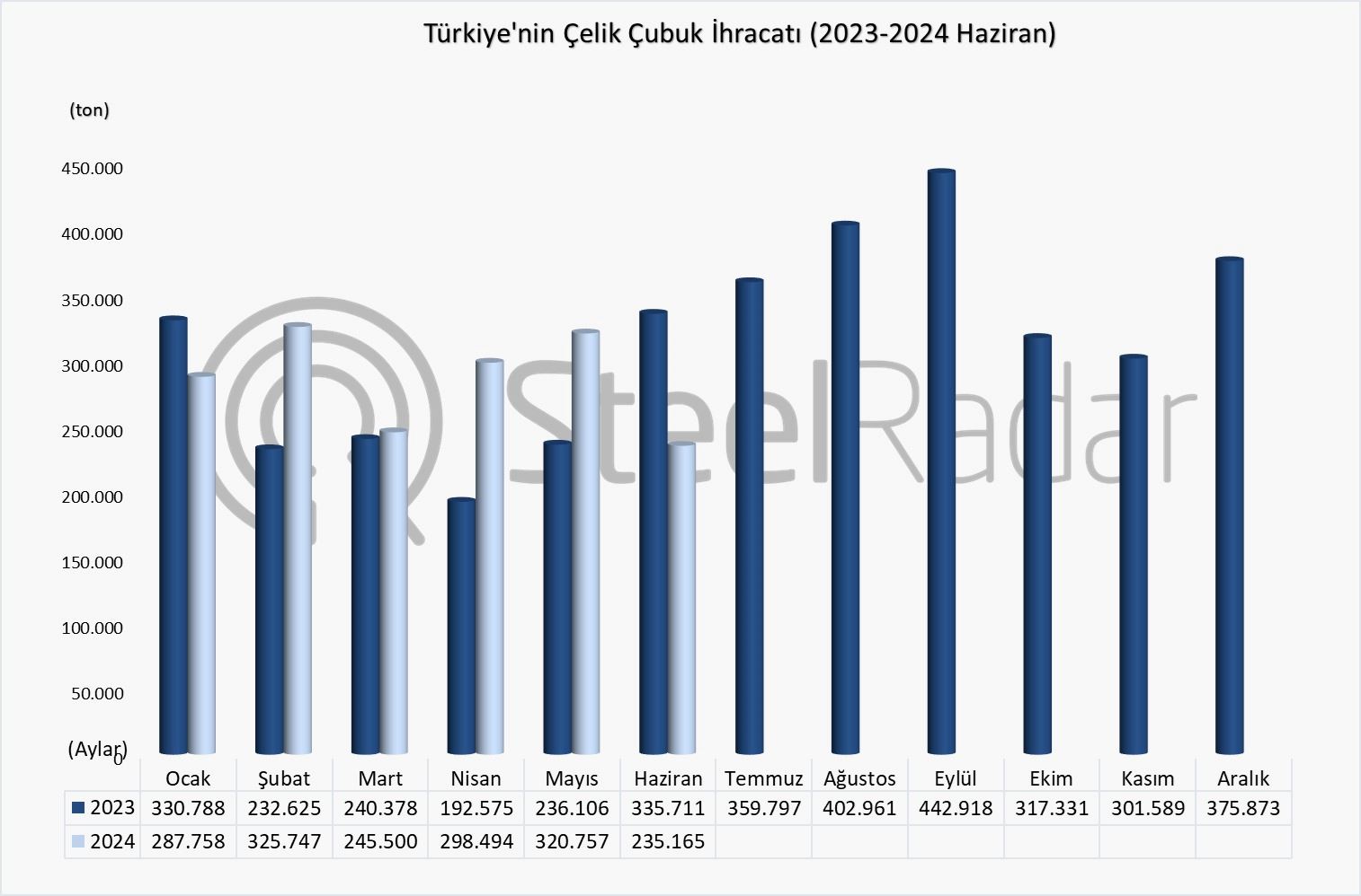 Türkiye’nin çelik çubuk ihracatı Ocak-Haziran döneminde %9,3 arttı