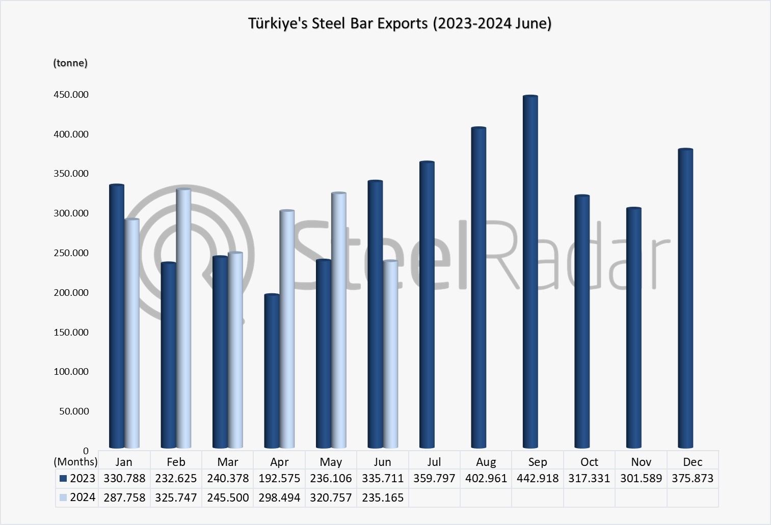 Türkiye's steel bar exports increased by 9.3% in the January-June period