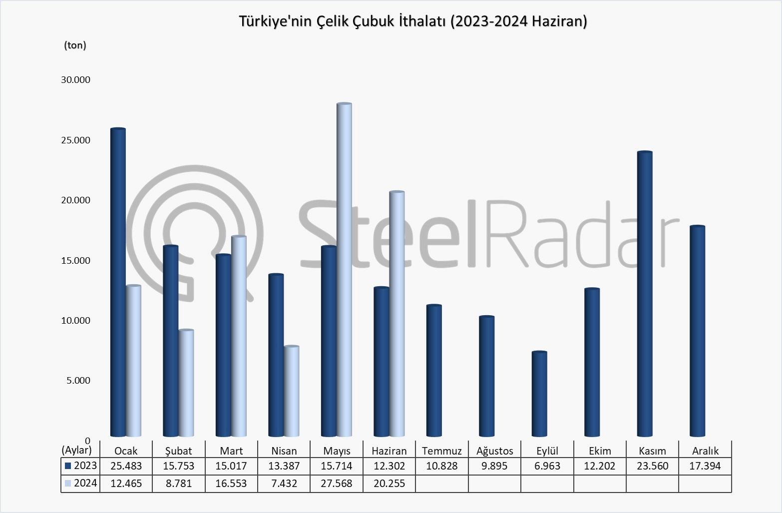 Türkiye’nin çelik çubuk ithalatı Ocak-Haziran döneminde %4,7 azaldı