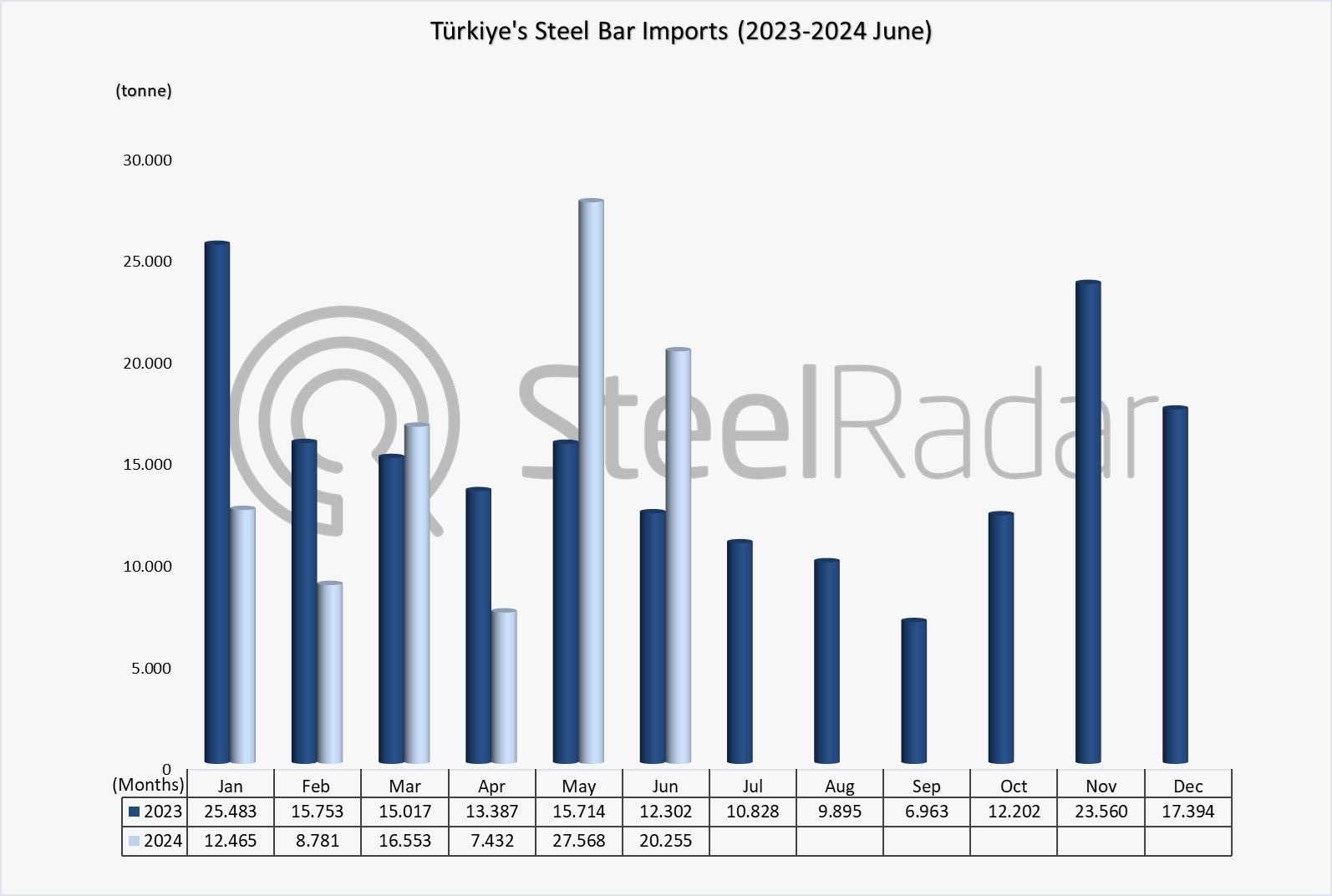 Türkiye's steel bar imports decreased by 4.7% in the January-June period