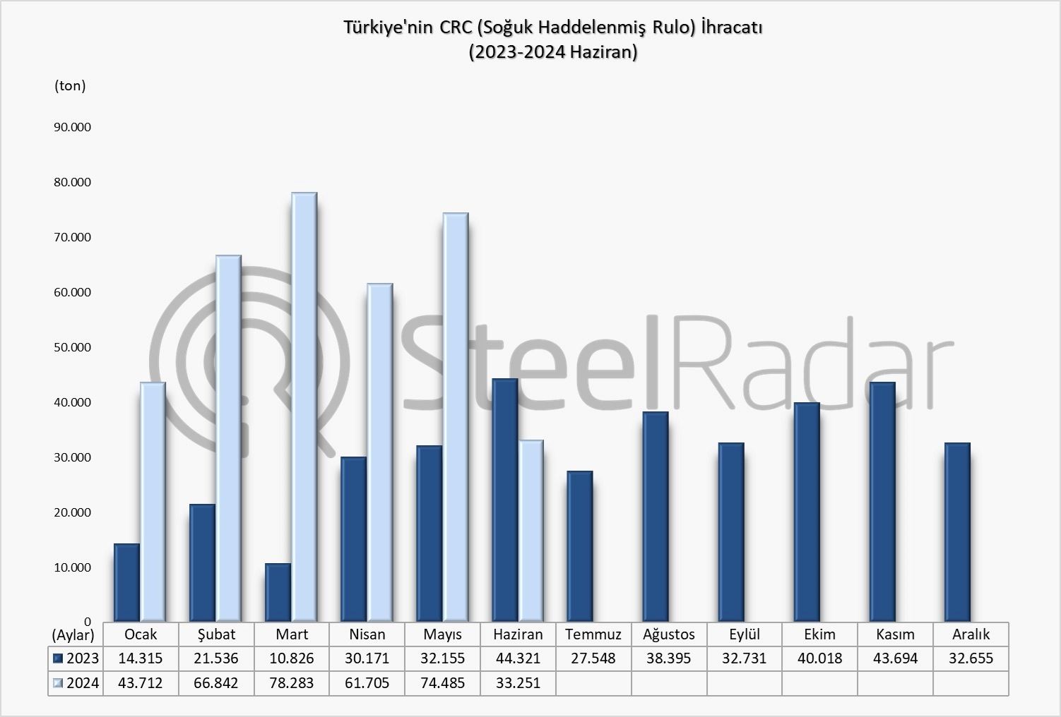 Türkiye’nin CRC ihracatı Ocak-Haziran döneminde %133,7 arttı