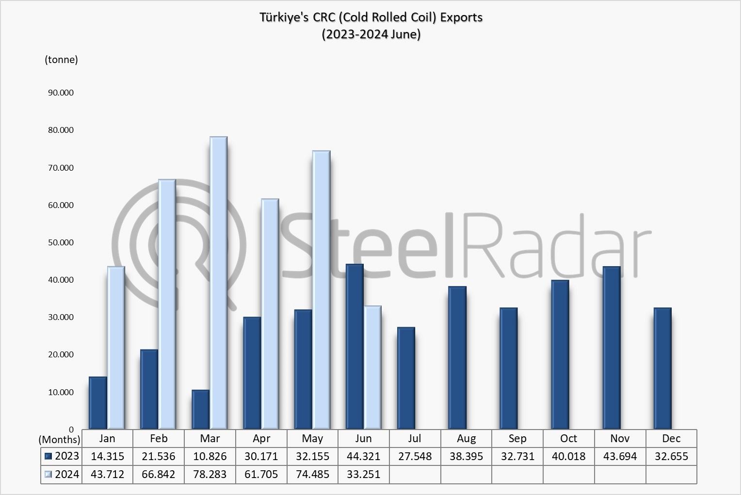 Türkiye's CRC exports increased by 133.7% in the January-June period