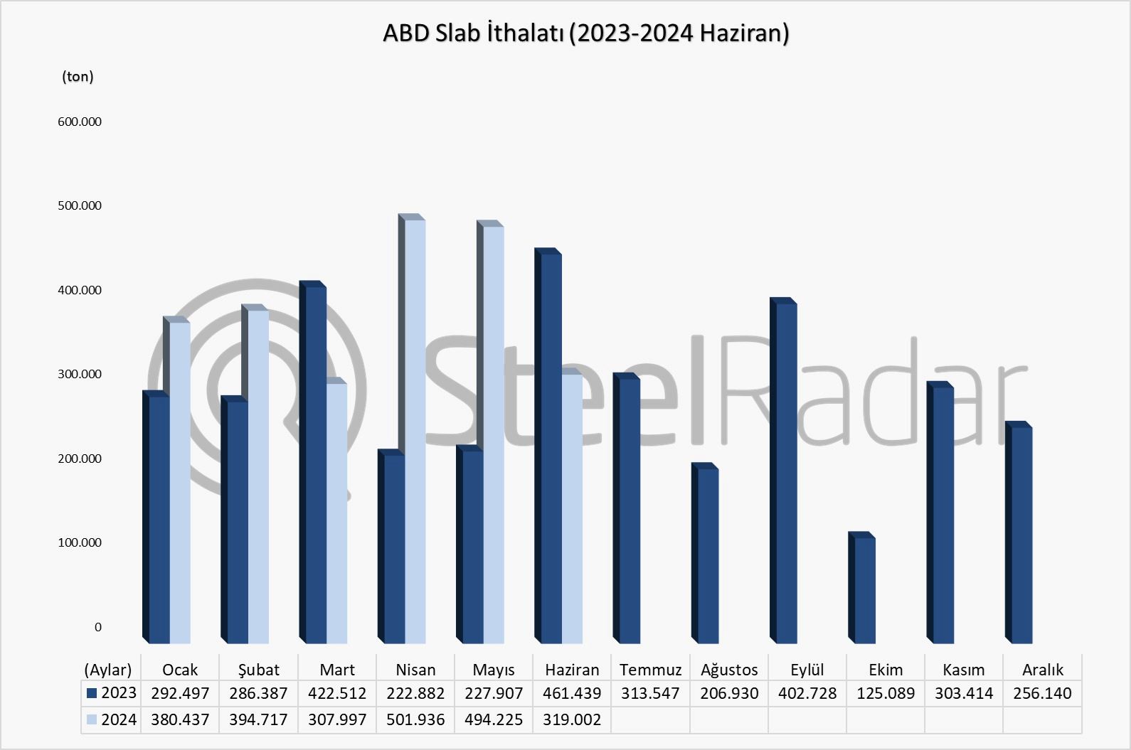 ABD'nin slab ithalatı haziran ayında keskin düşüş gösterdi