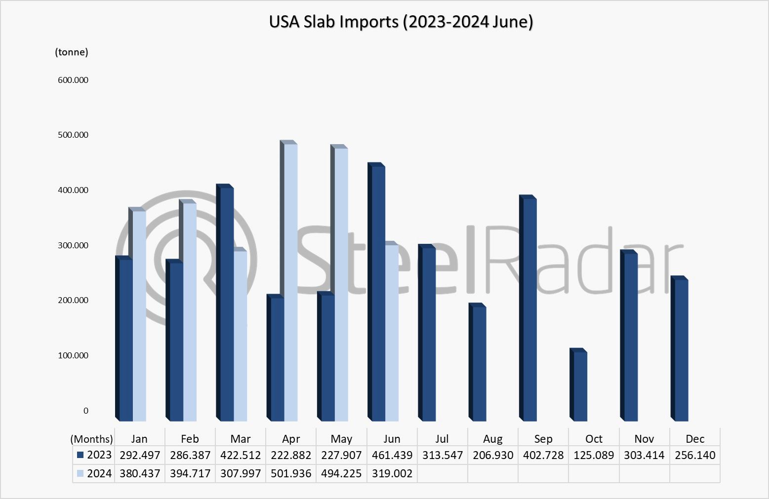 US slab imports decreased sharply in June