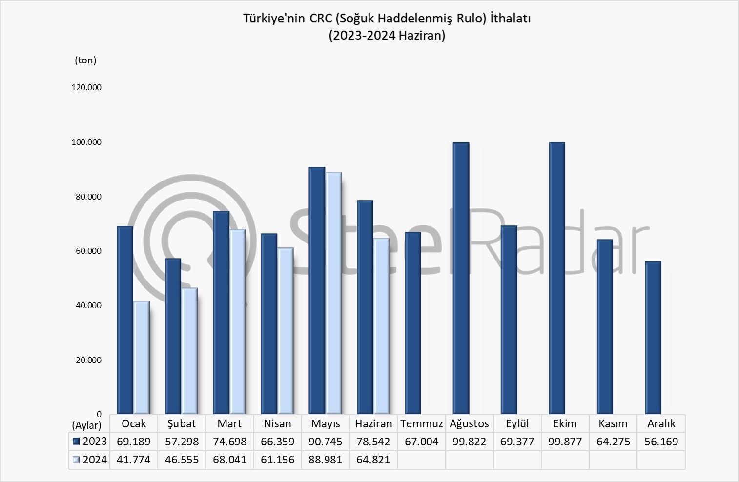 Türkiye’nin CRC ithalatı Ocak-Haziran döneminde %15 azaldı