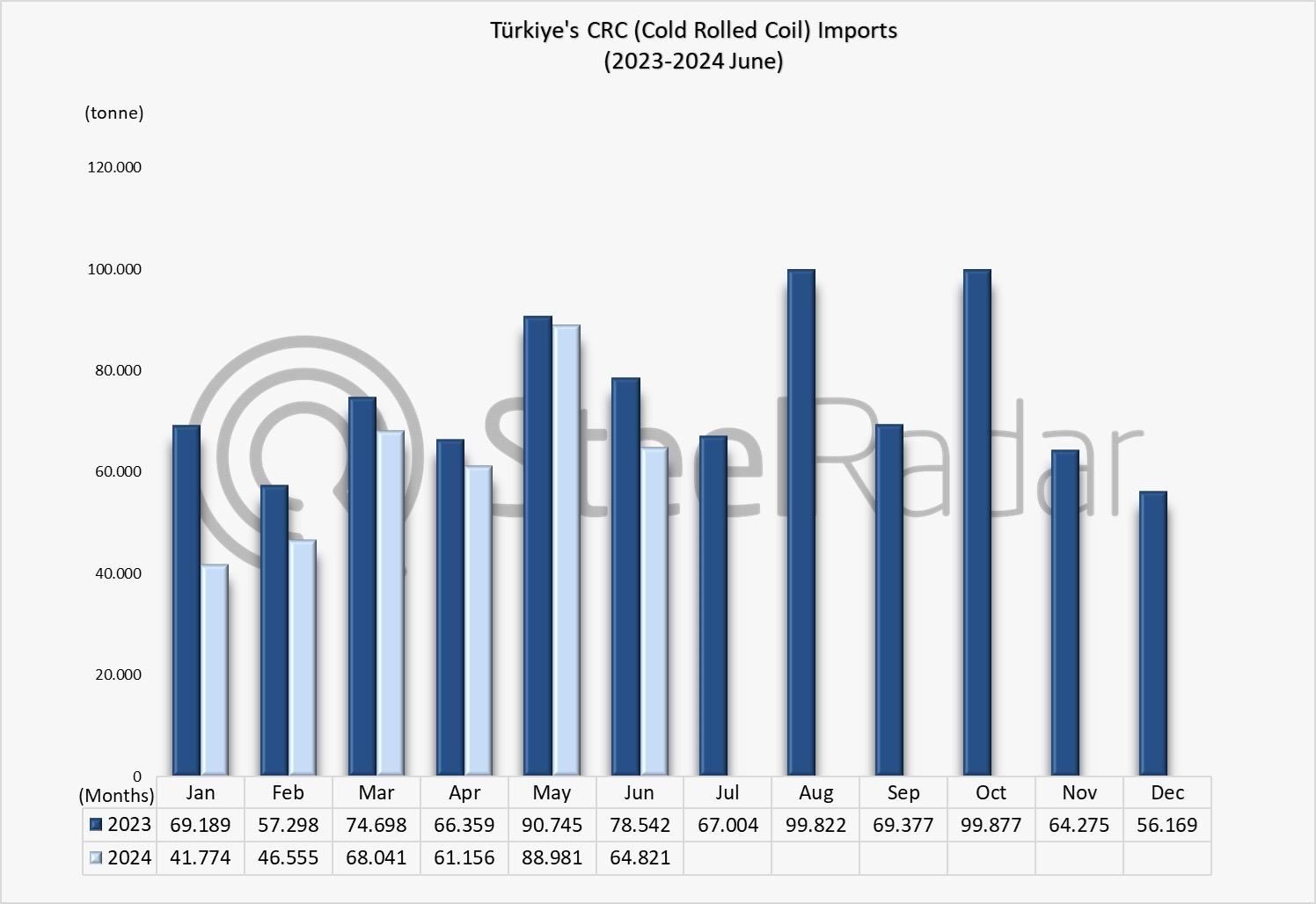 Türkiye's CRC imports decreased by 15% in the January-June period