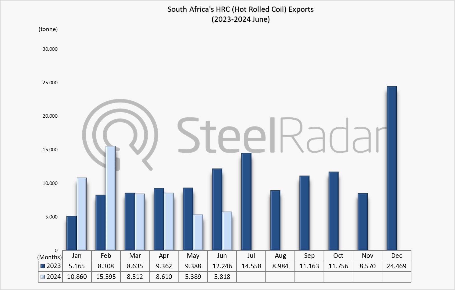 HRC exports to South Africa decrease in June