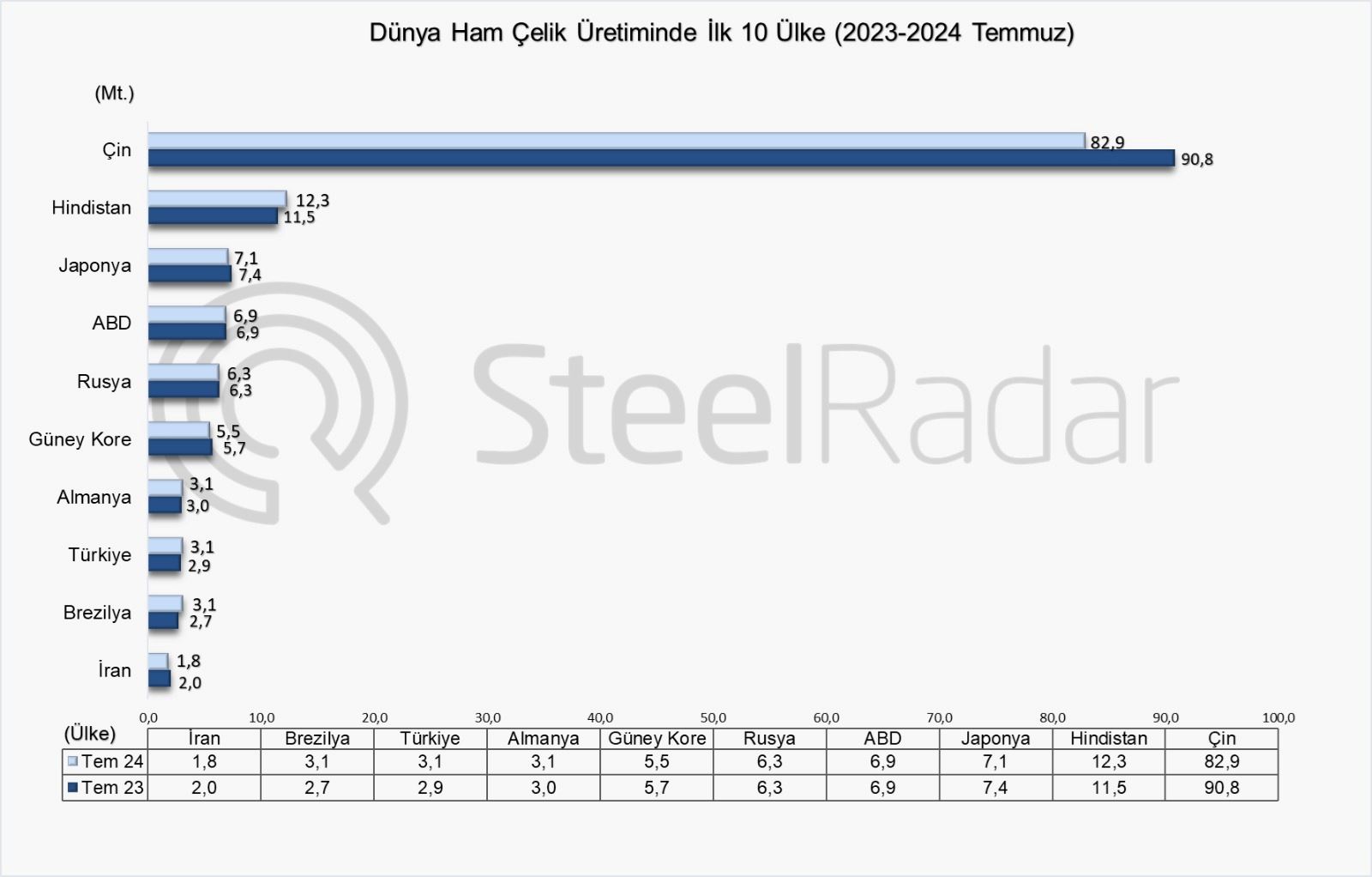 Dünya ham çelik üretimi temmuz ayında %4,7 azaldı