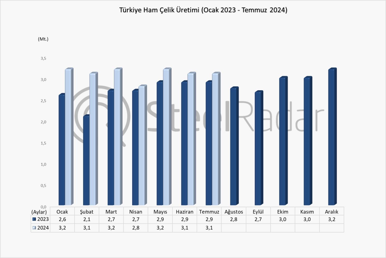 Türkiye’nin ham çelik üretimi temmuz ayında %4 arttı