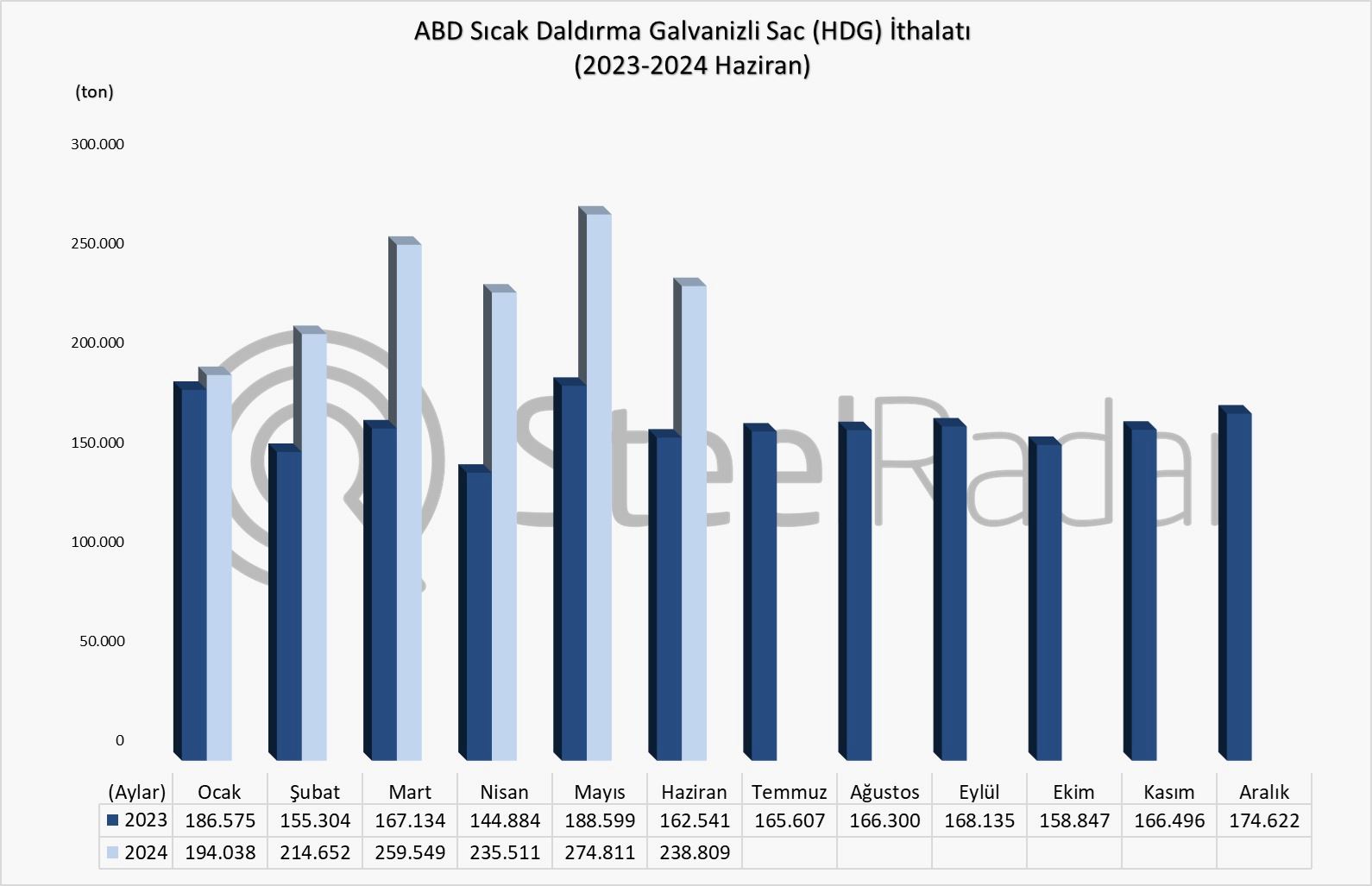 ABD'nin sıcak daldırma galvanizli sac ithalatı artış gösterdi