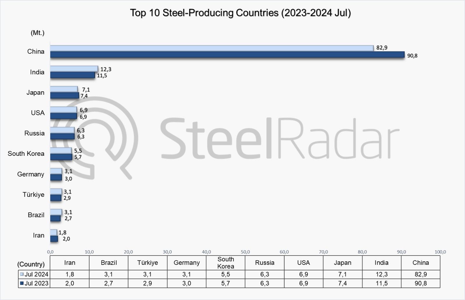 Global crude steel production decreased by 4.7% in July