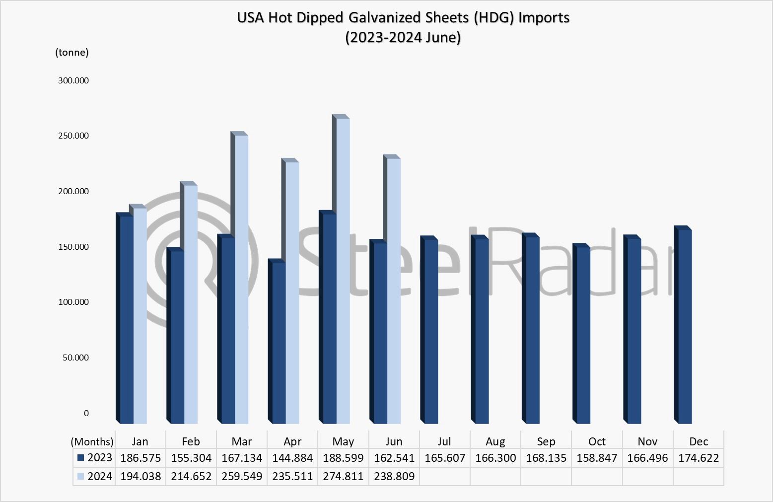 US imports of HDG increased