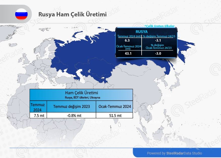 Rusya çelik üretimini yıllık bazda %3,1 oranında azalttı