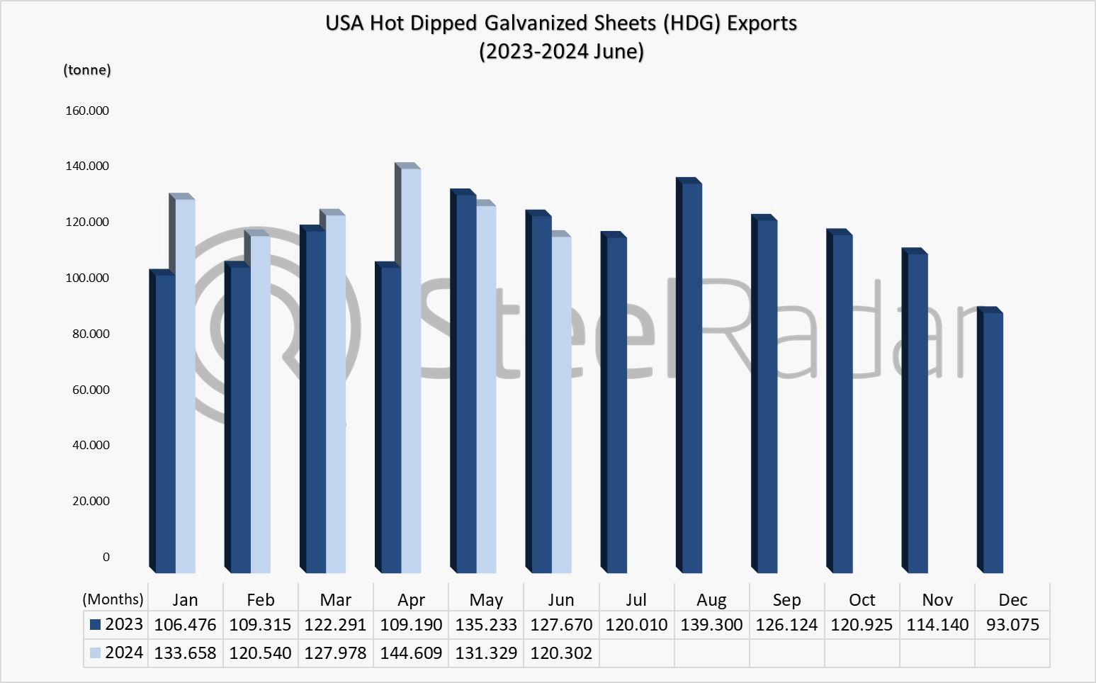 US HDG exports surge in the first half of 2024