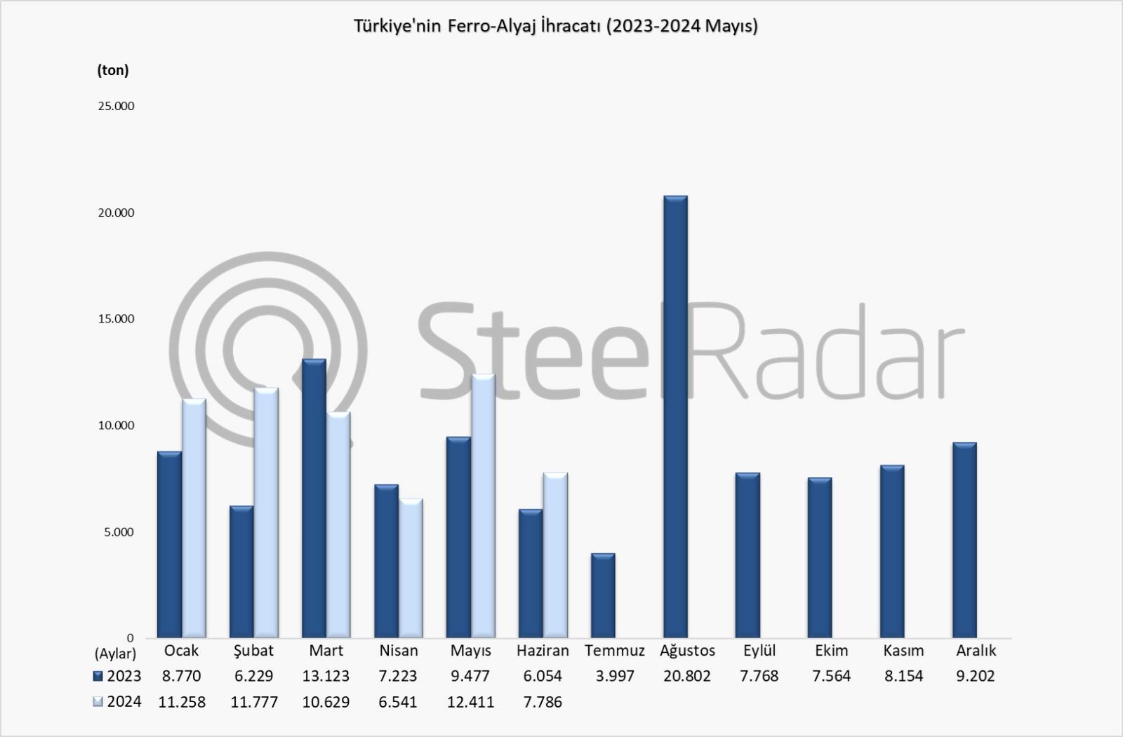 Türkiye’nin ferro alyaj ihracatı Ocak-Haziran döneminde %18,7 arttı