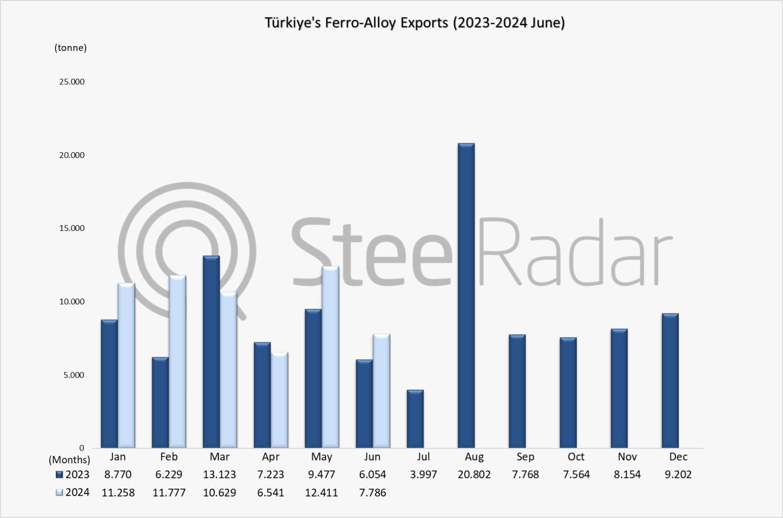 Türkiye's ferroalloy exports increased by 18.7% in the January-June period