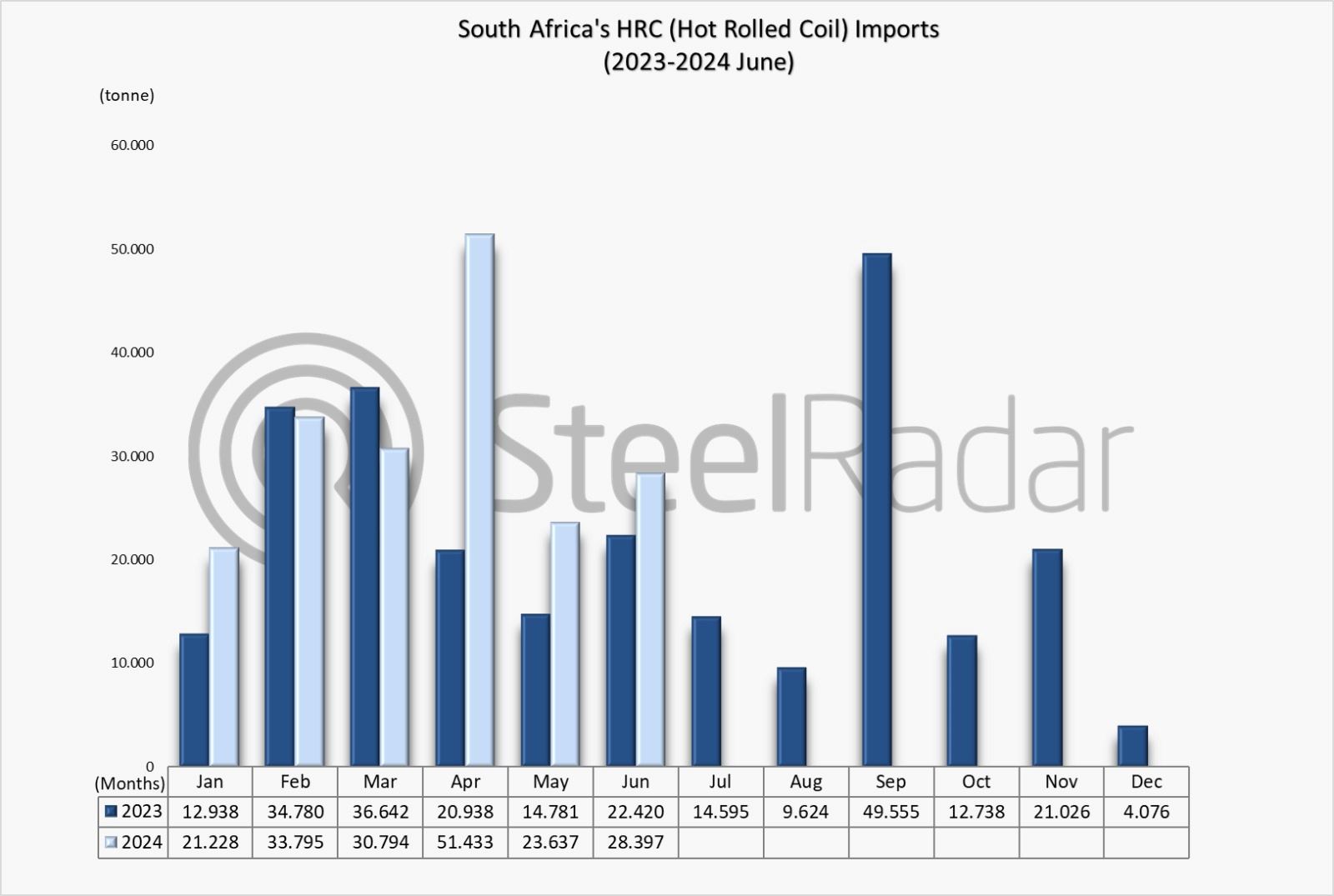 South Africa's HRC imports increased in June