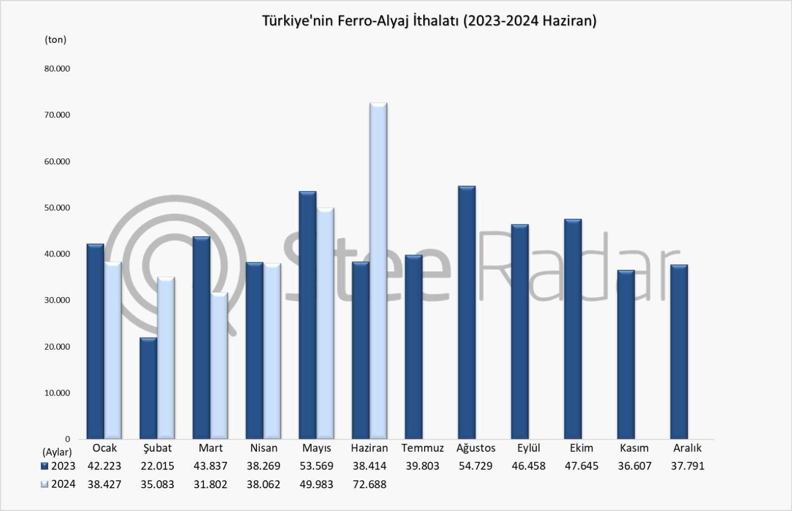 Türkiye’nin ferro alyaj ithalatı Ocak-Haziran döneminde %11,6 arttı