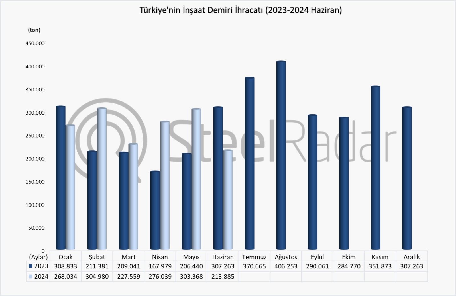 Türkiye’nin inşaat demiri ihracatı Ocak-Haziran döneminde %13 arttı