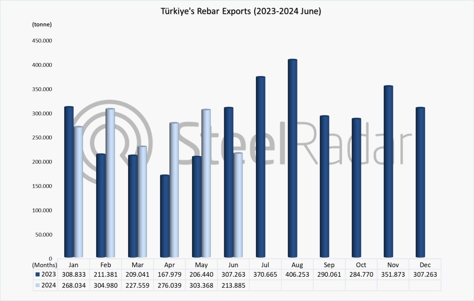 Türkiye's rebar exports up by 13% in January-June period