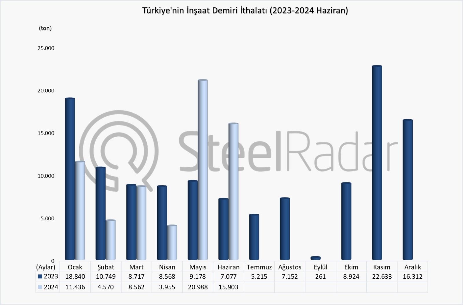 Türkiye’nin inşaat demiri ithalatı Ocak-Haziran döneminde %3,6 arttı