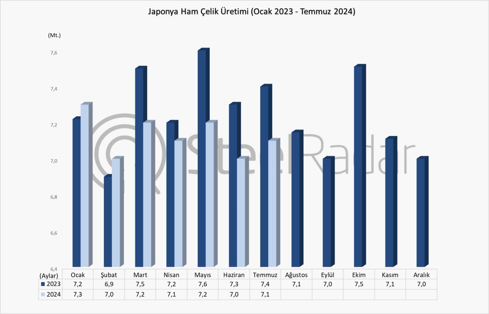 Japonya'nın ham çelik üretimi temmuz ayında azaldı