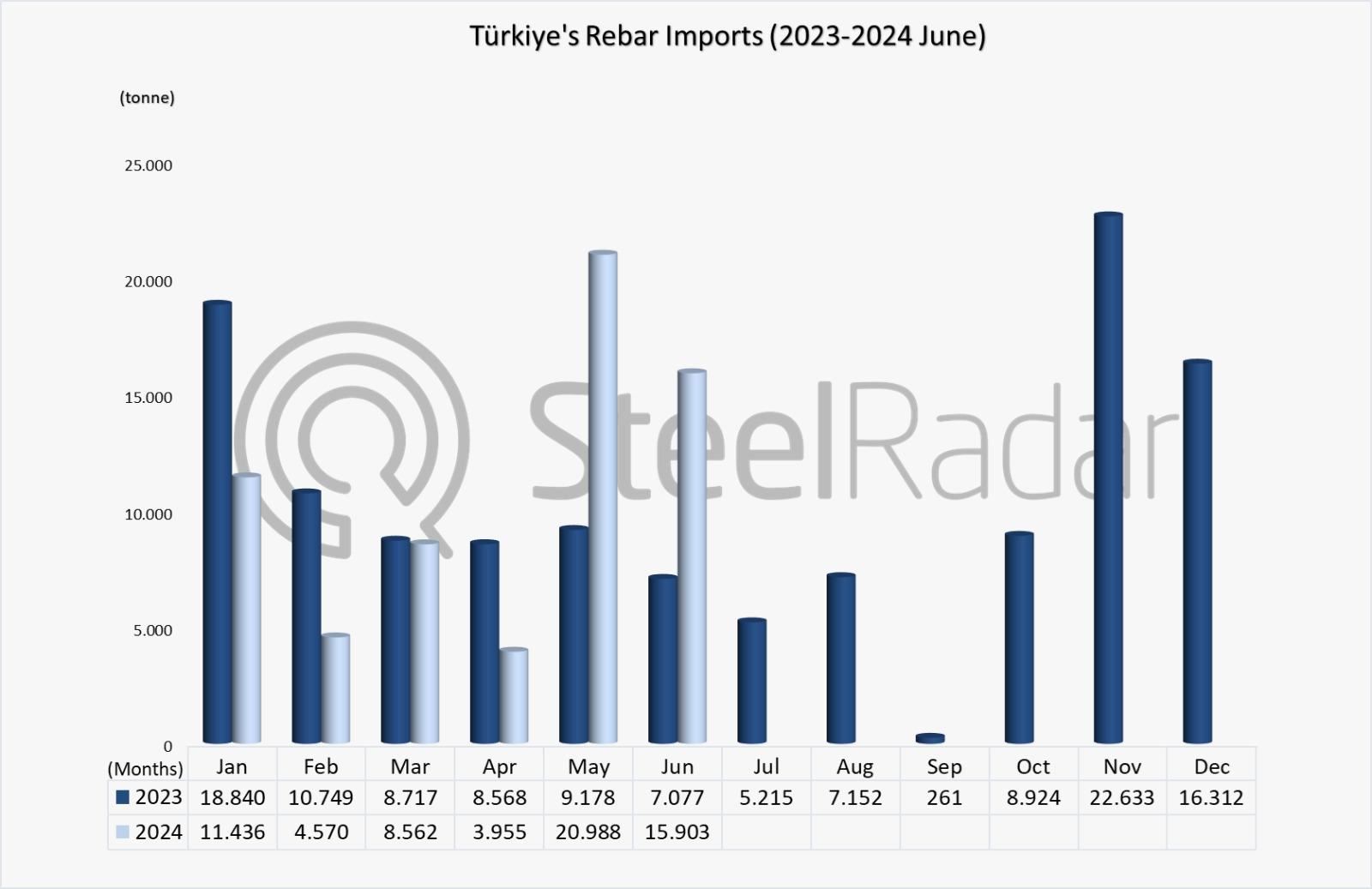 Türkiye's rebar imports increased by 3.6% in the January-June period