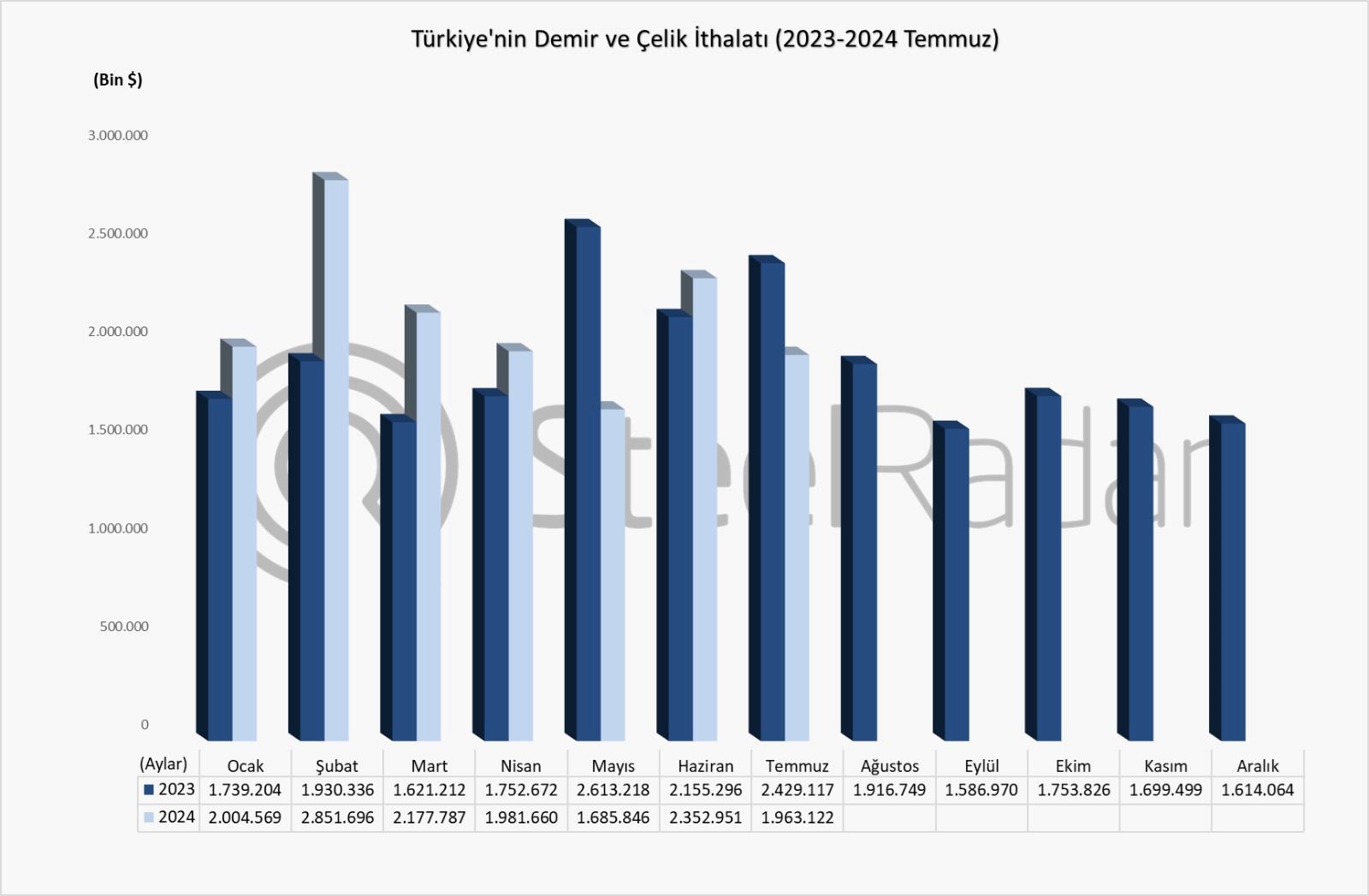 Türkiye’nin demir çelik ithalat değeri Ocak-Temmuz döneminde 13,6 milyar USD oldu