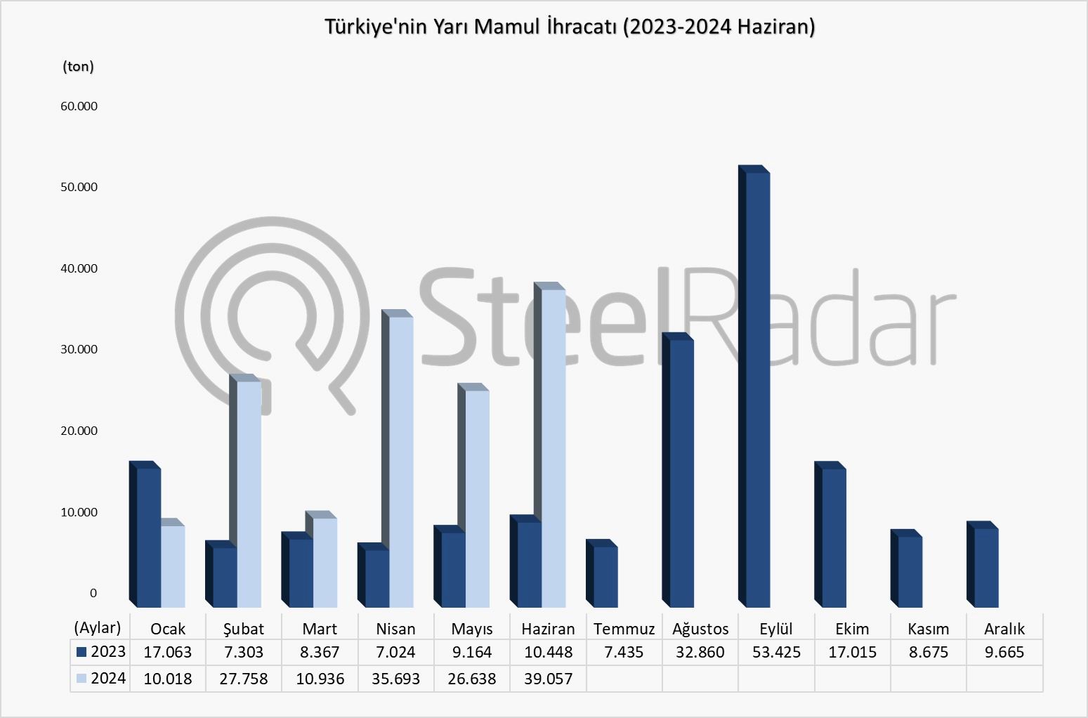 Türkiye’nin yarı mamul ihracatı Ocak-Haziran döneminde %152,8 arttı