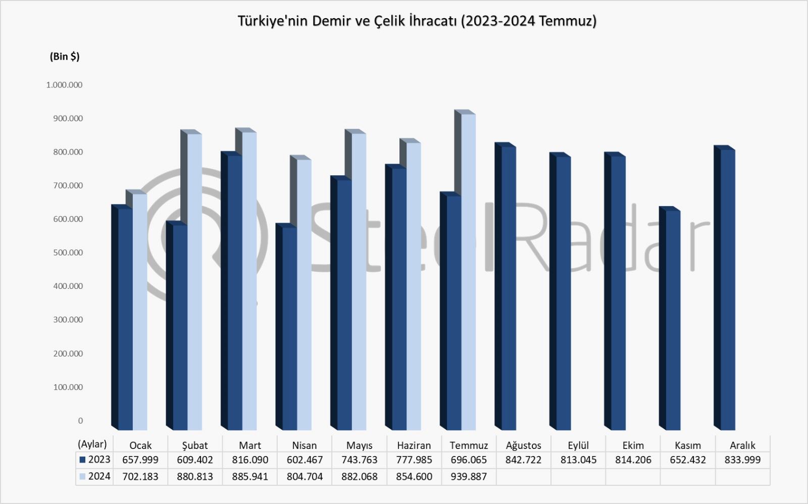 Türkiye’nin demir çelik ihracat değeri Ocak-Temmuz döneminde 5,9 milyar USD oldu