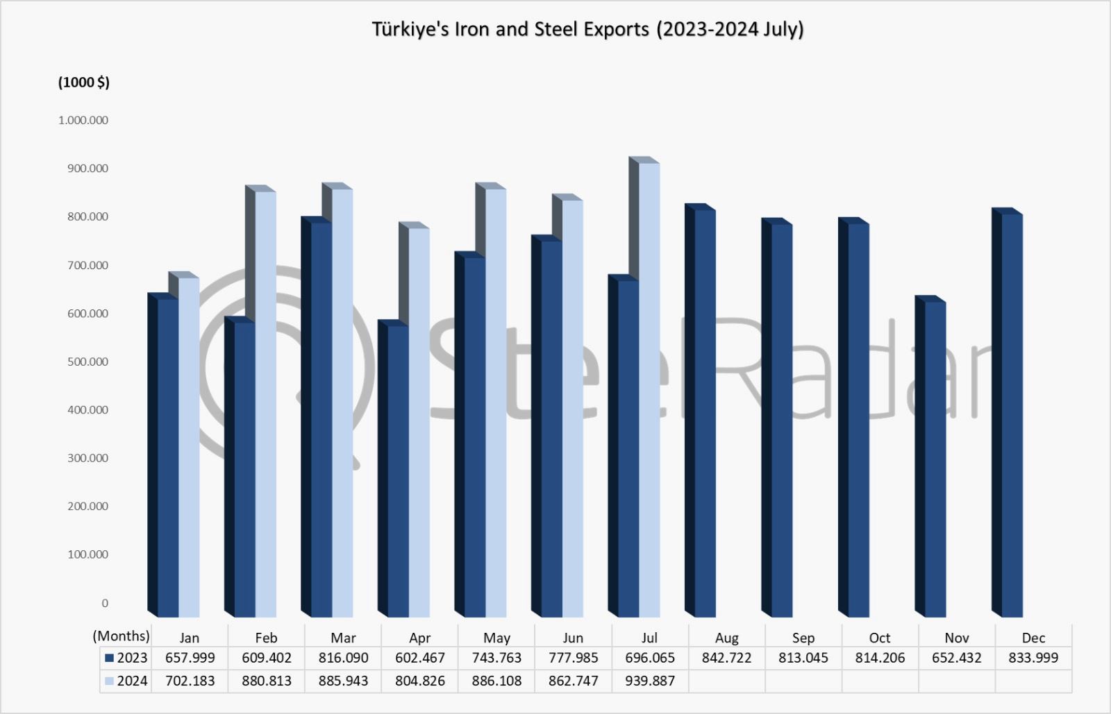 Türkiye's iron and steel export value was 5.9 billion USD in January-July period