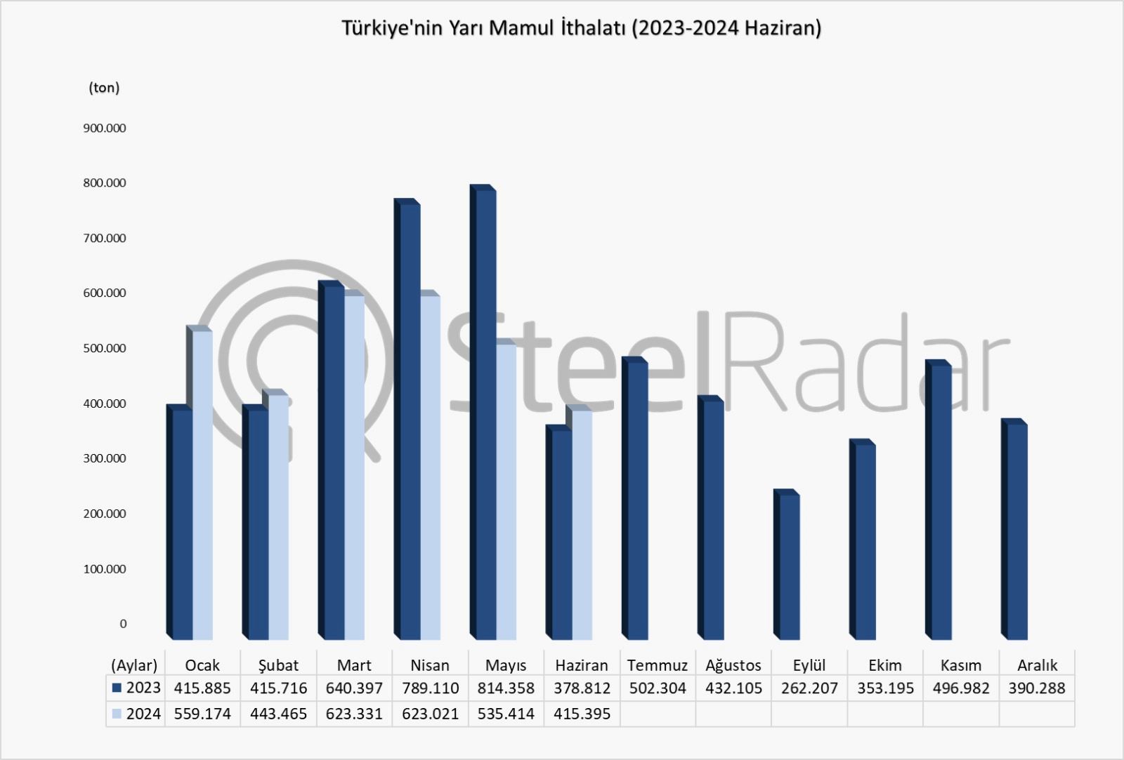 Türkiye’nin yarı mamul ithalatı Ocak-Haziran döneminde %7,4 azaldı