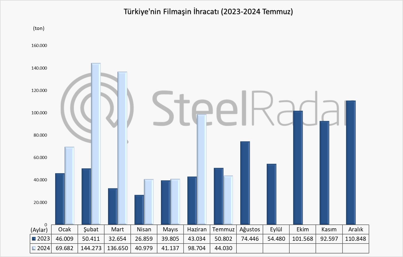 Türkiye’nin Ocak-Temmuz dönemi filmaşin ihracatı %98,7 arttı