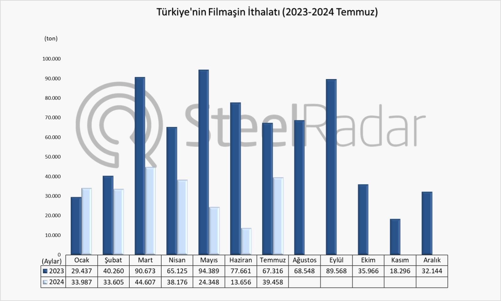 Türkiye’nin filmaşin ithalatı Ocak-Temmuz döneminde %51 azaldı