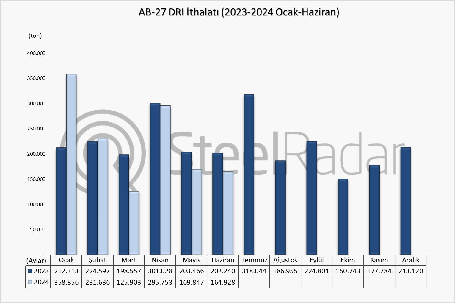 Avrupa Birliği'nin DRI ithalatı Ocak Haziran döneminde artış gösterdi