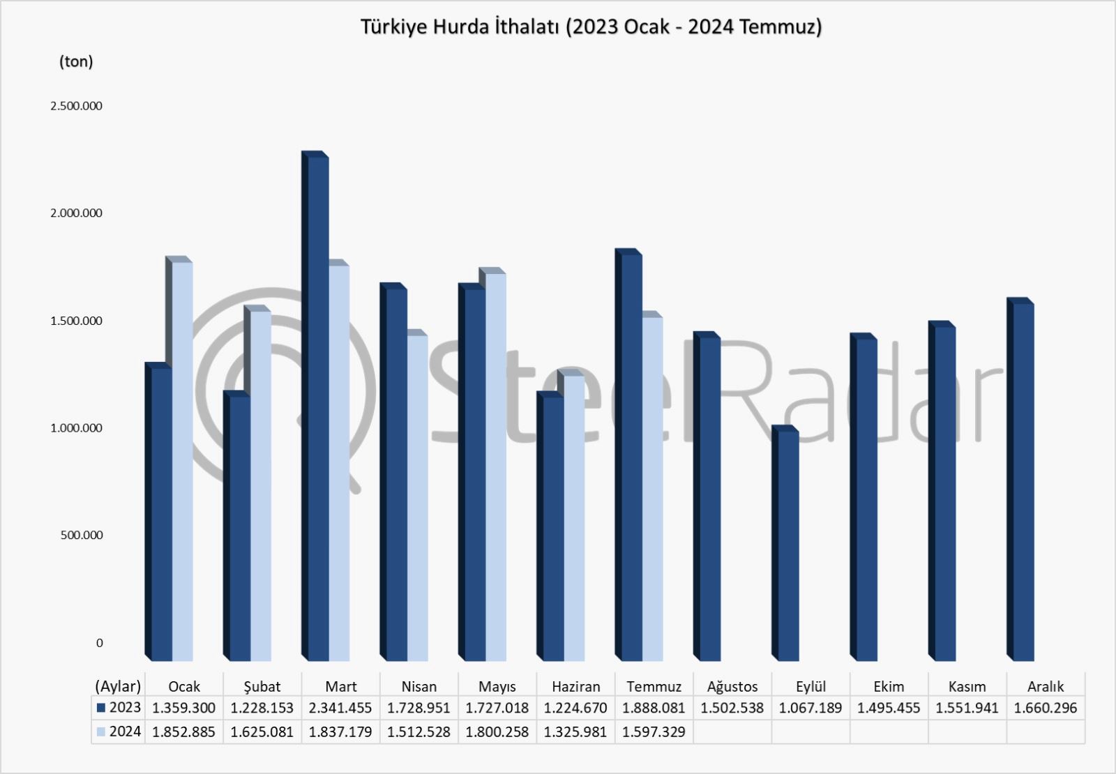 Türkiye’nin hurda ithalatı Ocak-Temmuz döneminde %0,5 arttı