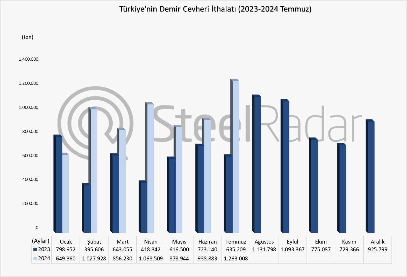 Türkiye’nin demir cevheri ithalatı Ocak-Temmuz döneminde %58 arttı