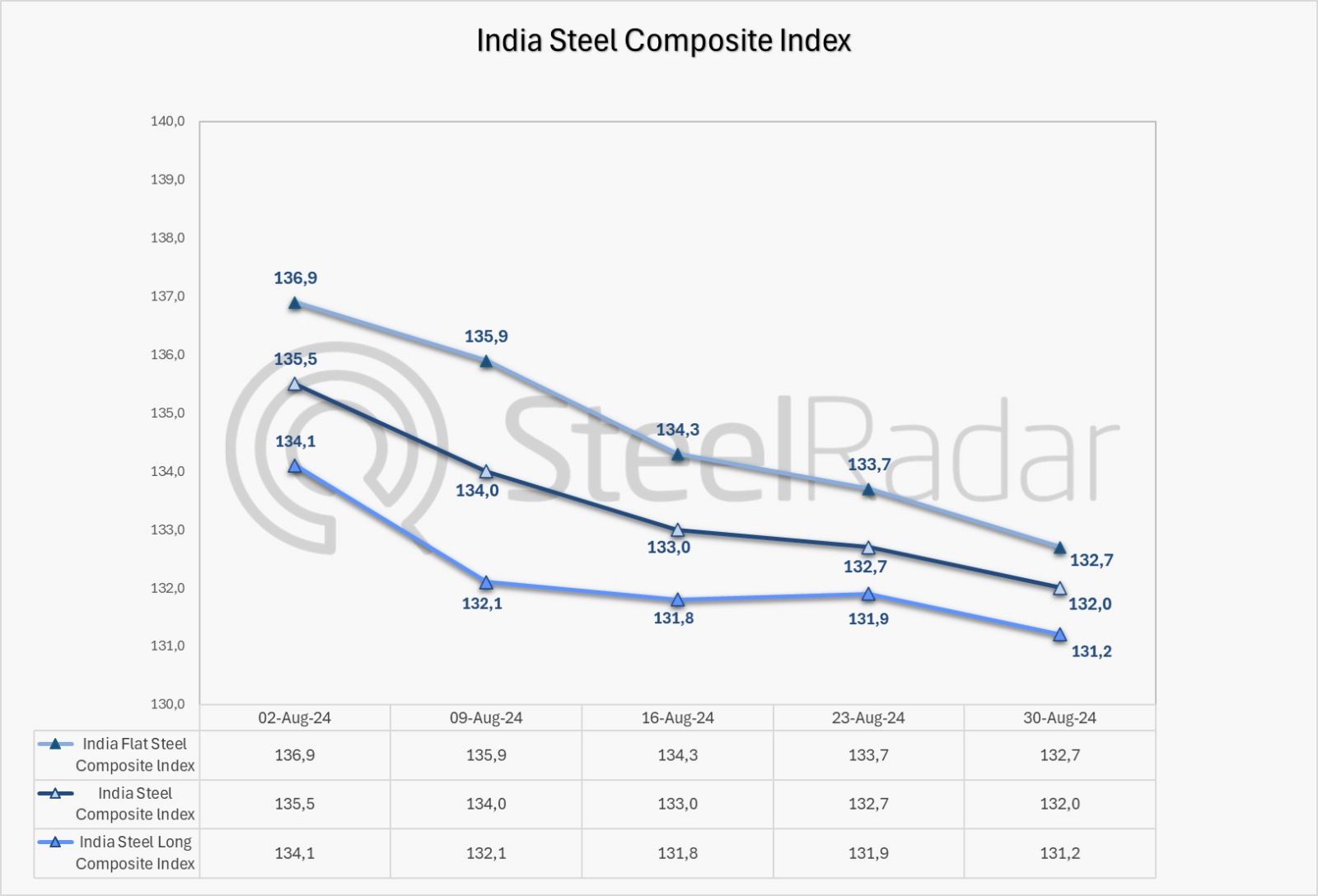 India steel index down: Flat and long product prices decline