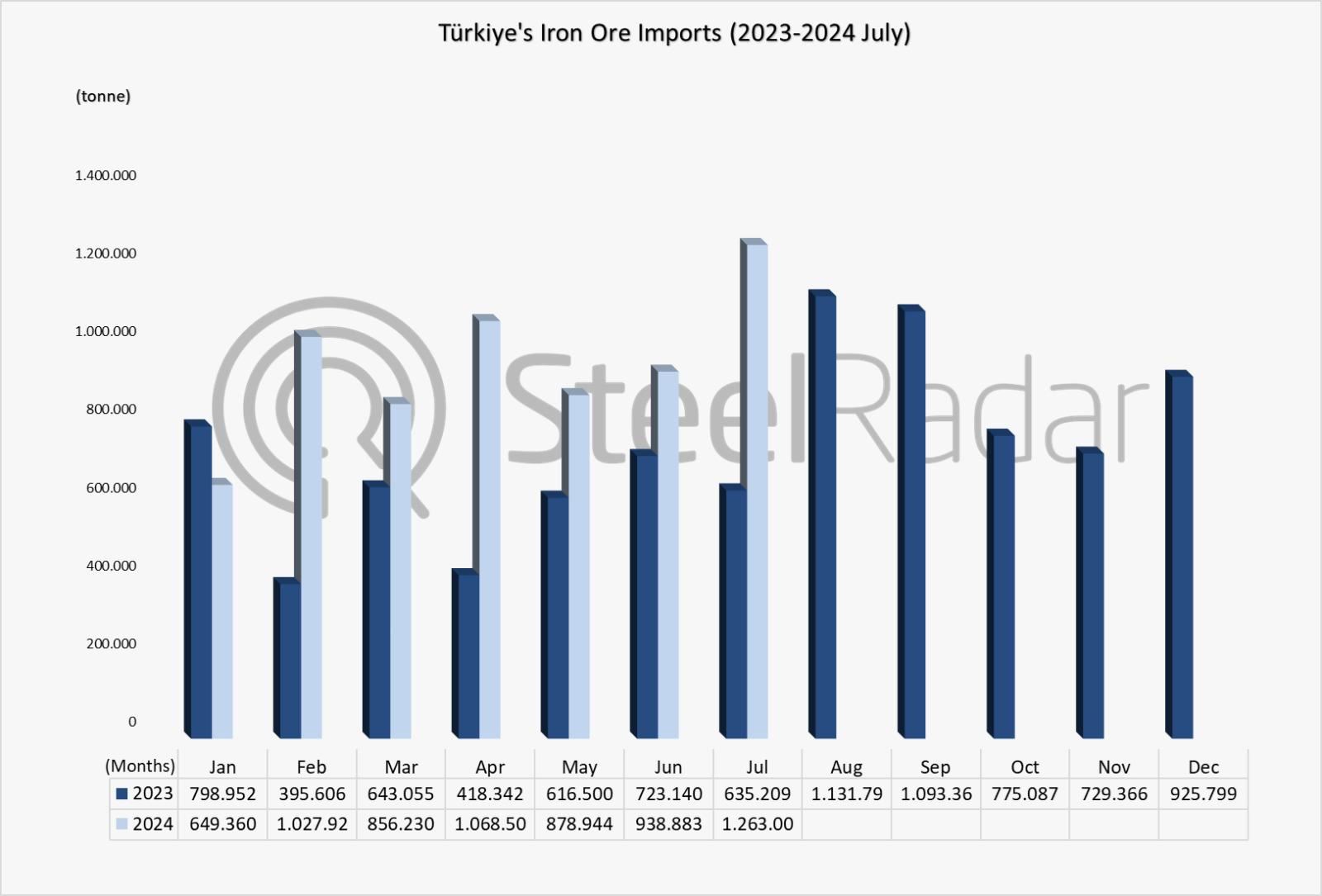 Türkiye's iron ore imports up 58% in January-July period