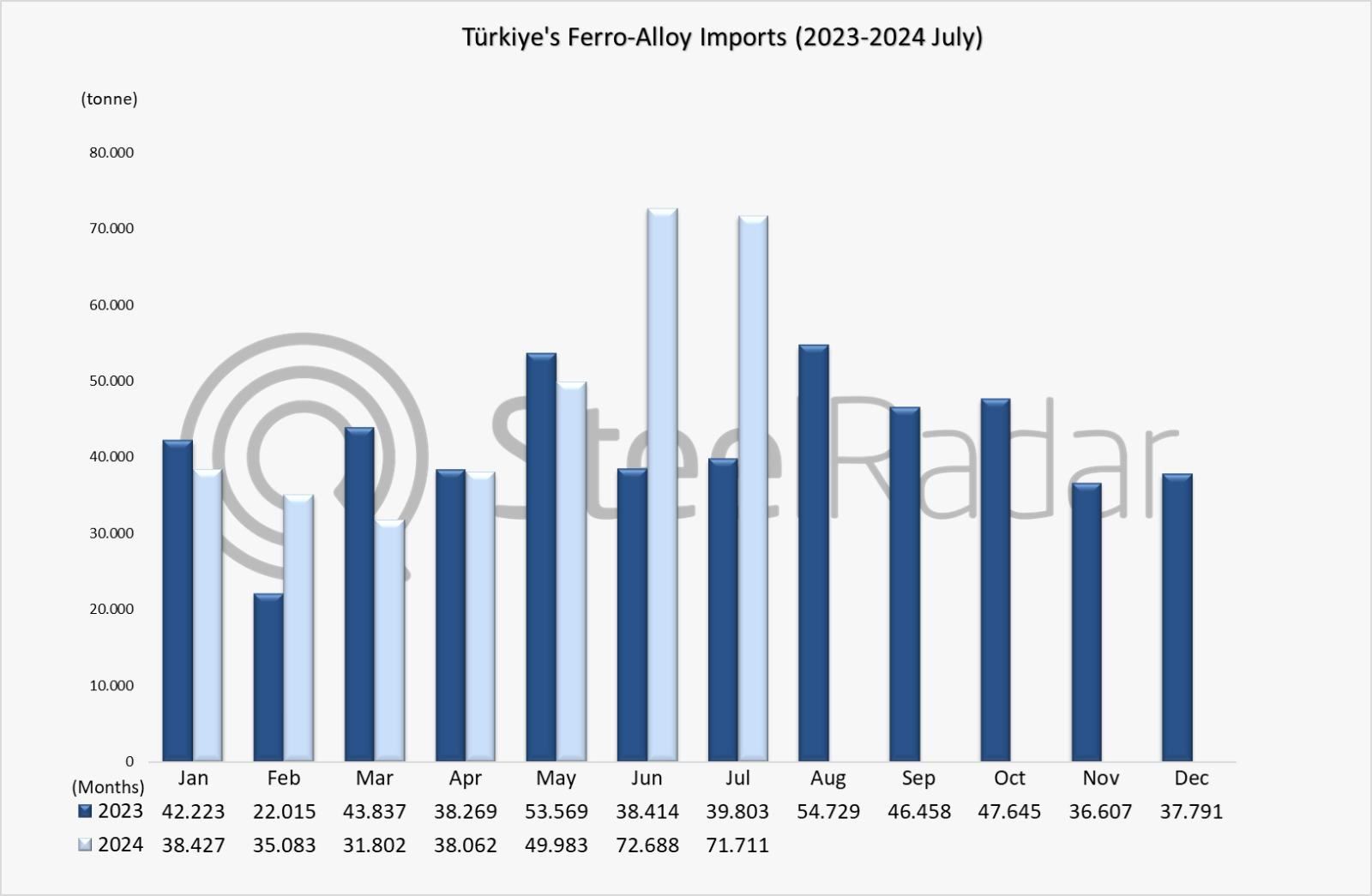 Türkiye's ferro-alloy imports increased by 21.4% in January-July period