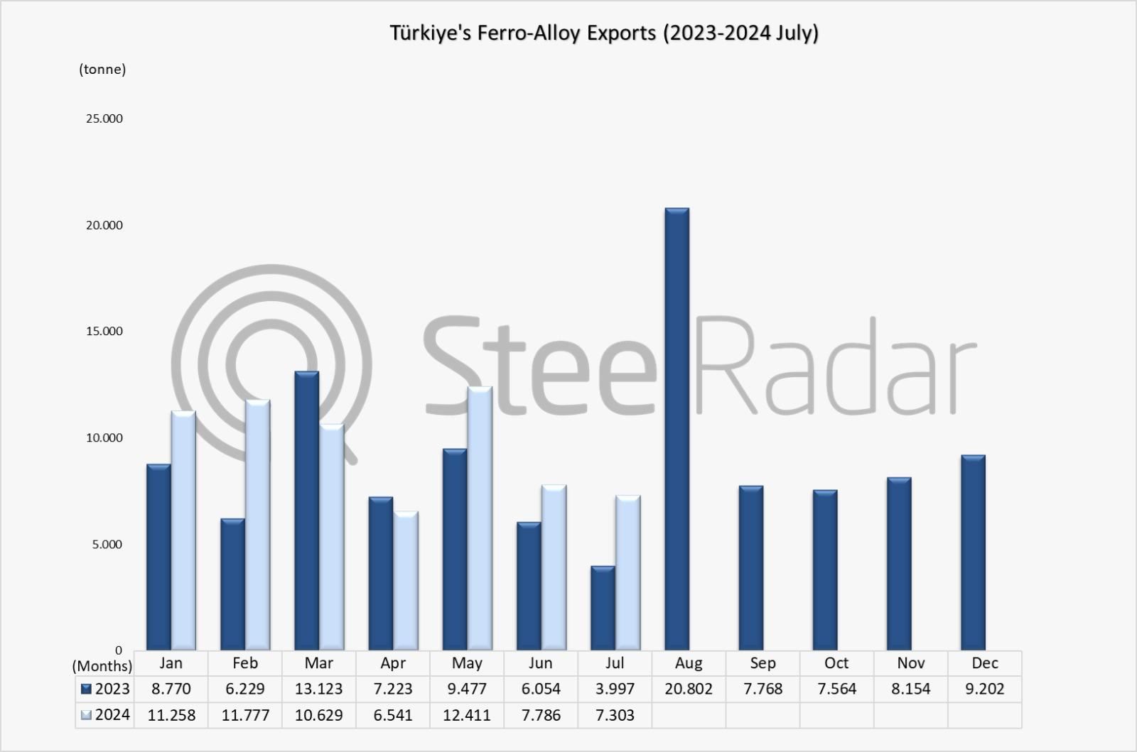 Türkiye's ferro alloy exports increased by 23.4% in the January-July period