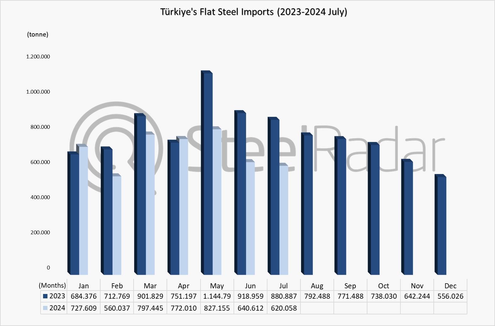 Türkiye's flat steel imports decreased by 17.5% in January-July period