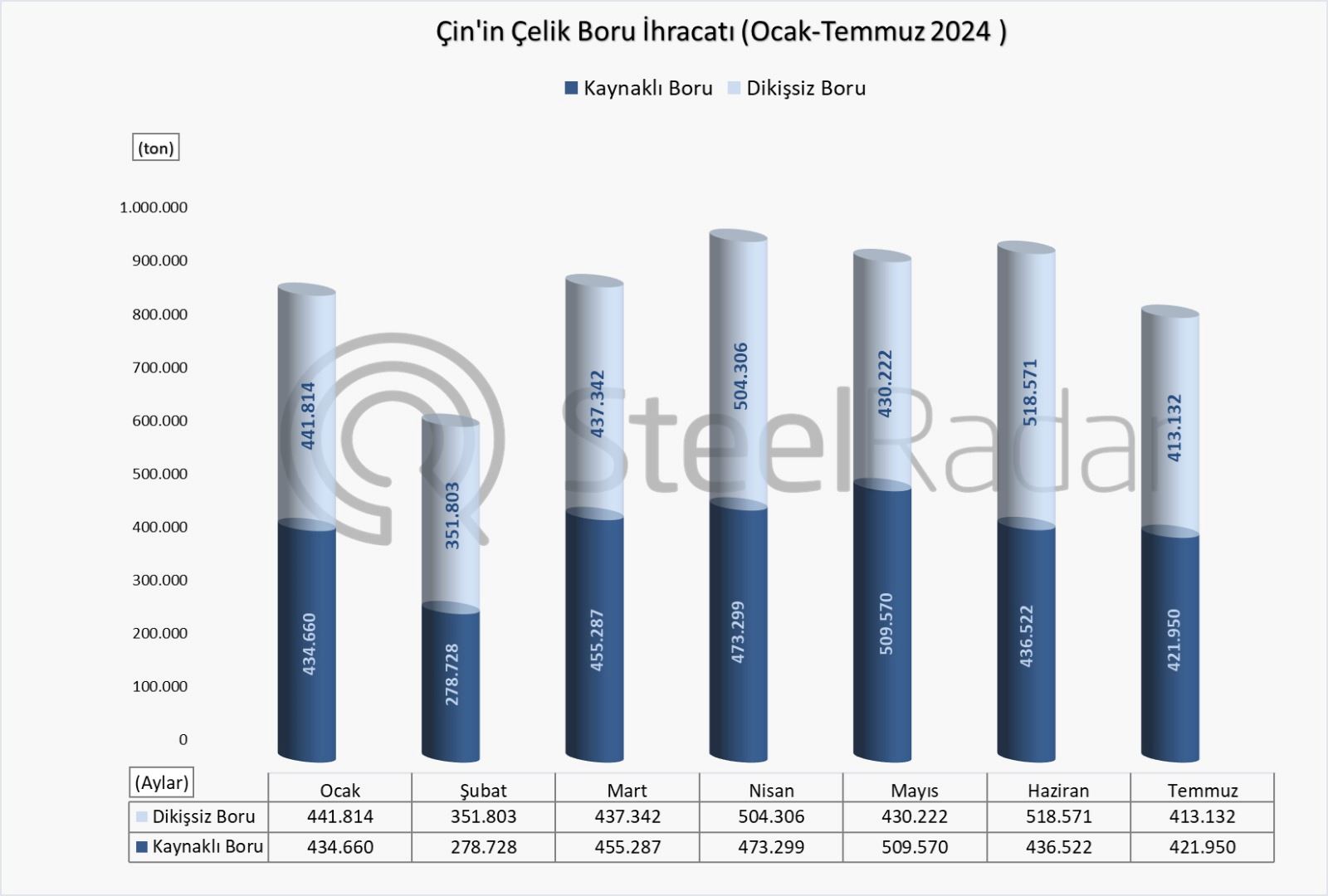 Çin’in boru ihracatı Ocak-Temmuz döneminde artış gösterdi