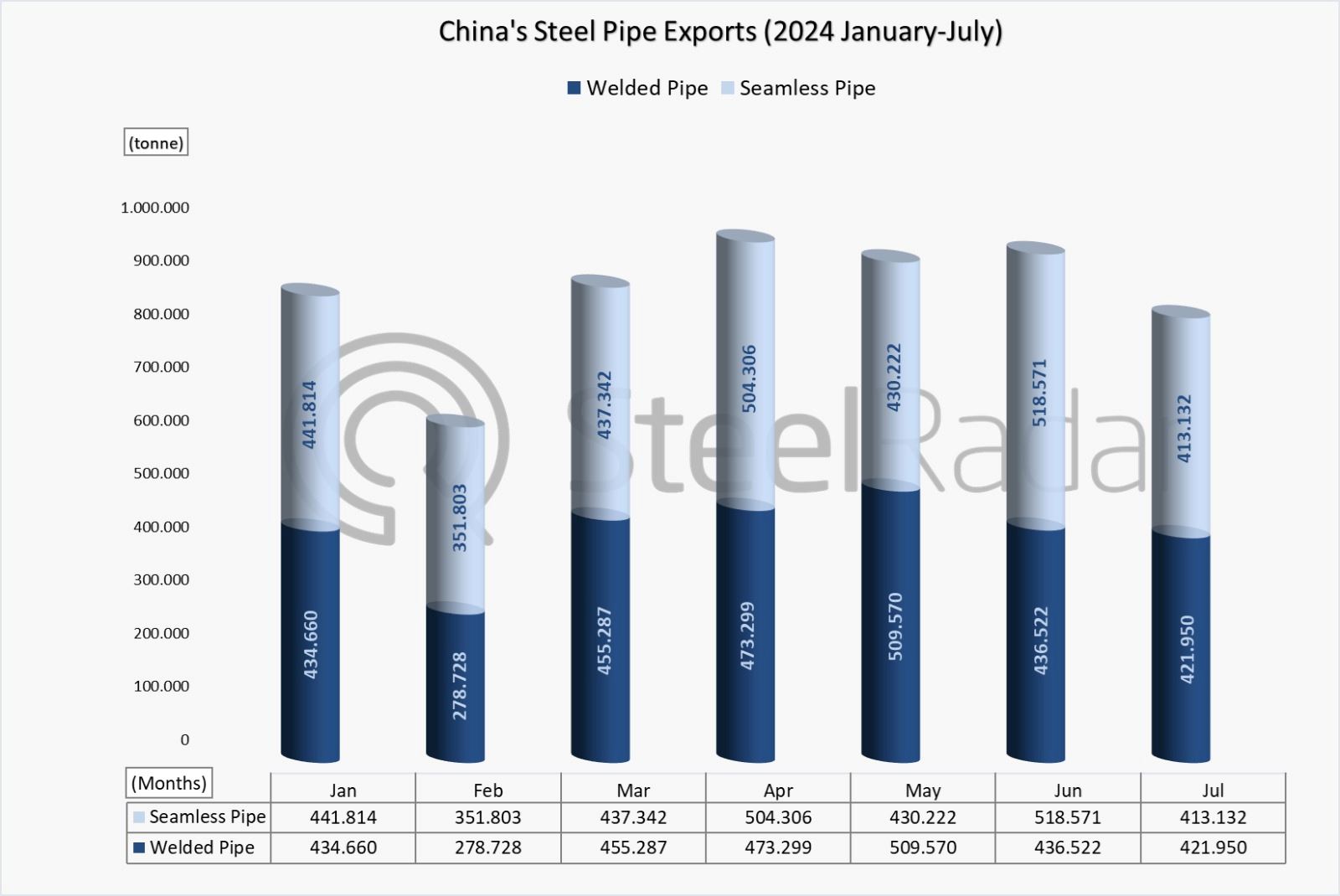 China's pipe exports increase in January-July period