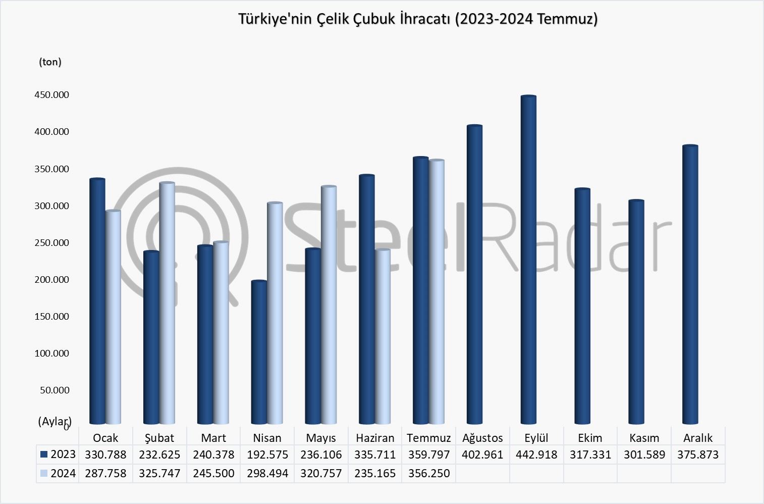 Türkiye’nin çelik çubuk ihracatı Ocak-Temmuz döneminde %7,3 arttı